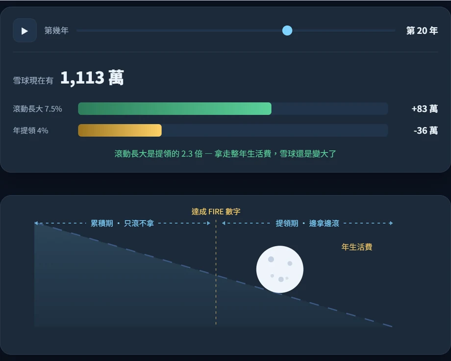 雪球模擬器拉到第 20 年，同時顯示「滾動長大」與「年提領」兩條進度條